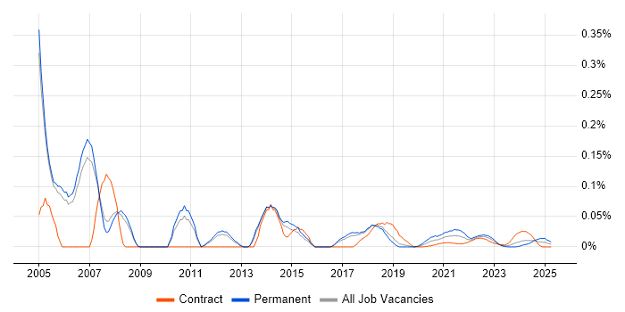 Senior Oracle DBA trend for jobs with Hybrid/Remote/WFH options Senior Oracle DBA trend for jobs with Hybrid/Remote/WFH options