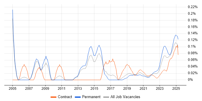 Senior Oracle Developer trend for jobs with Hybrid/Remote/WFH options