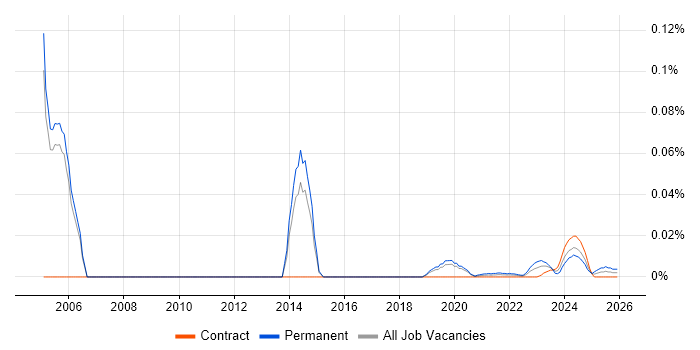Senior Oracle Payroll Consultant job vacancy trend for remote/hybrid roles