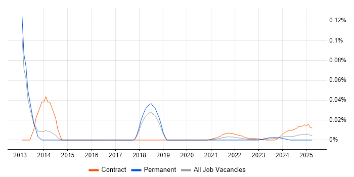 Senior Payments Business Analyst trend for jobs with Hybrid/Remote/WFH options