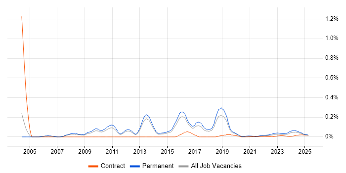 Senior Penetration Tester trend for jobs with Hybrid/Remote/WFH options