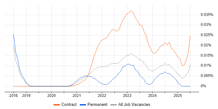 Senior Performance Analyst trend for jobs with Hybrid/Remote/WFH options