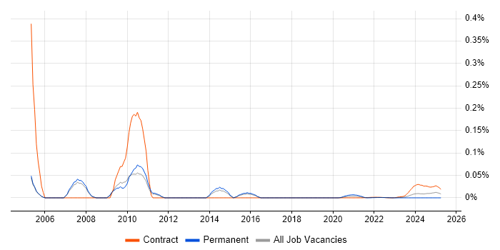 Senior Performance Consultant trend for jobs with Hybrid/Remote/WFH options