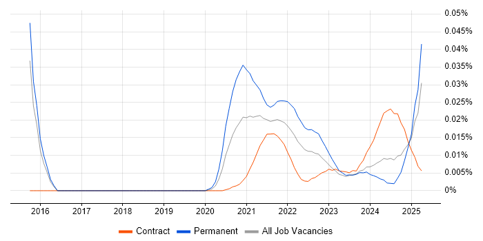 Senior Performance Engineer trend for jobs with Hybrid/Remote/WFH options