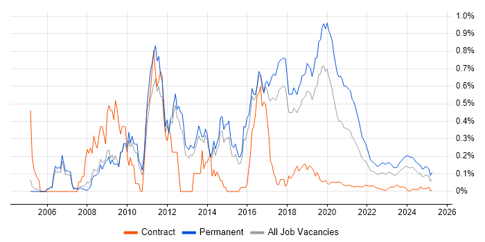 Senior PHP Developer trend for jobs with Hybrid/Remote/WFH options
