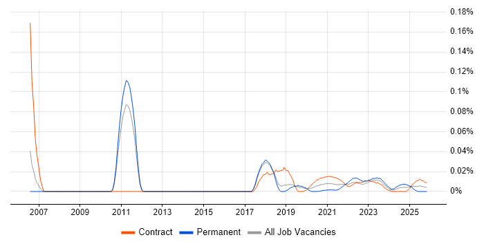 Senior PMO Manager job vacancy trend for remote/hybrid roles