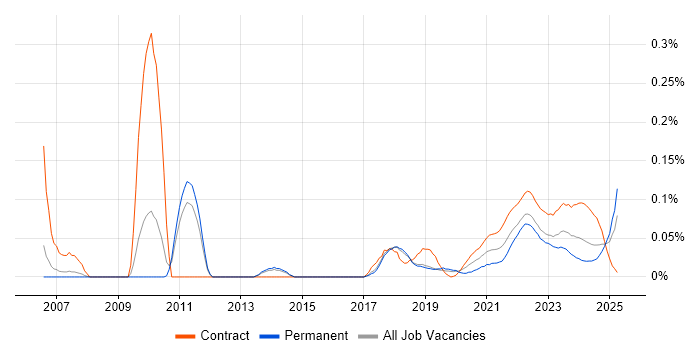 Senior PMO trend for jobs with Hybrid/Remote/WFH options Senior PMO trend for jobs with Hybrid/Remote/WFH options