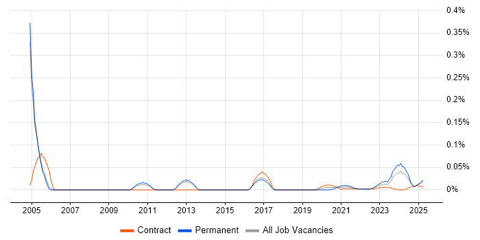 Senior Portfolio Manager trend for jobs with Hybrid/Remote/WFH options