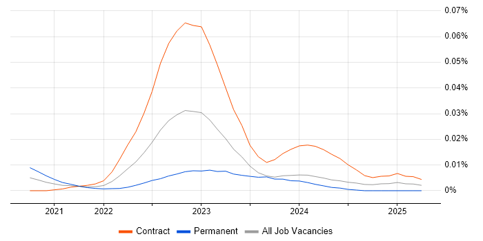 Senior Power Apps Developer trend for jobs with Hybrid/Remote/WFH options