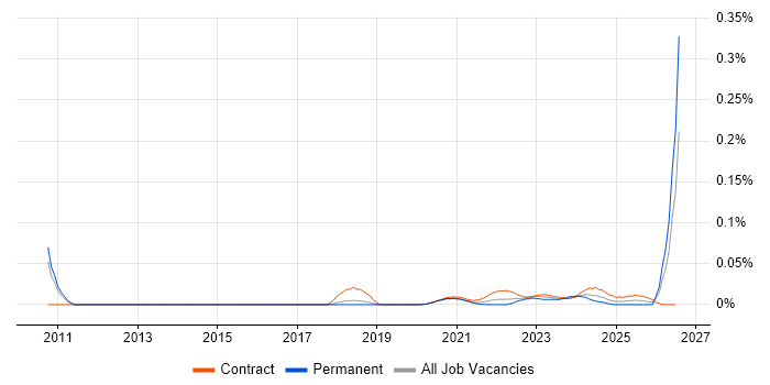 Senior Process Analyst job vacancy trend for remote/hybrid roles