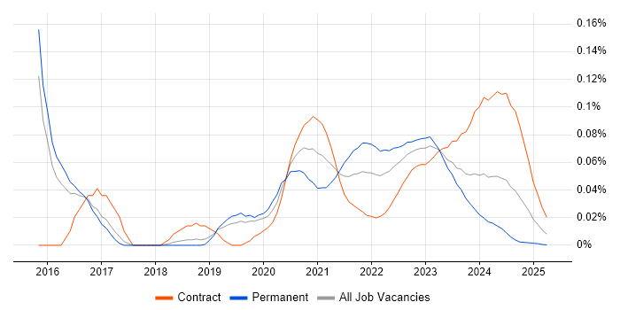 Senior Product Owner trend for jobs with Hybrid/Remote/WFH options