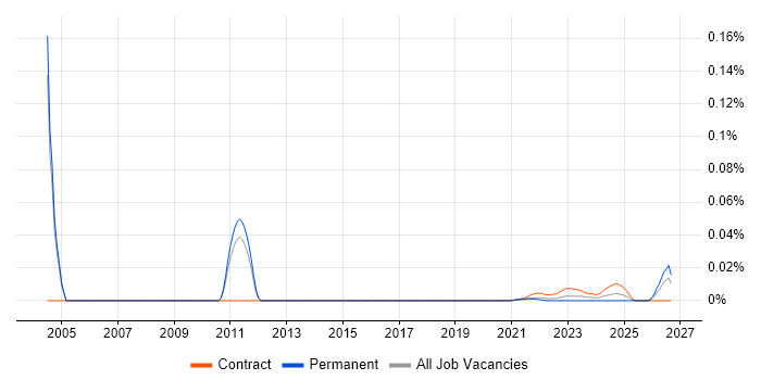 Senior Programme Analyst job vacancy trend for remote/hybrid roles