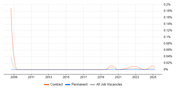 Senior Programme Planner trend for jobs with Hybrid/Remote/WFH options