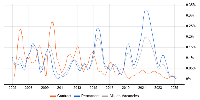 Senior Programmer trend for jobs with Hybrid/Remote/WFH options