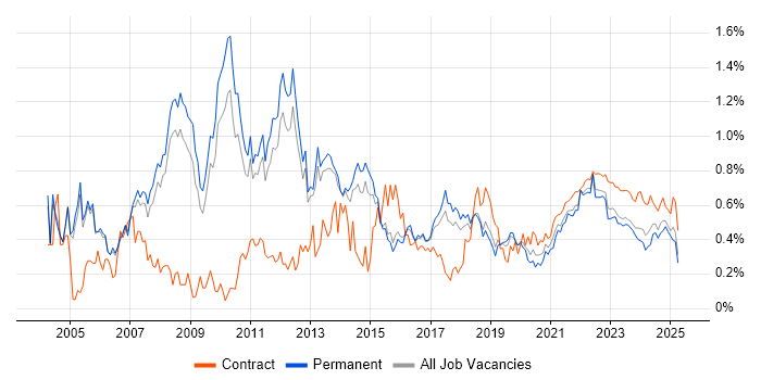 Senior Project Manager trend for jobs with Hybrid/Remote/WFH options