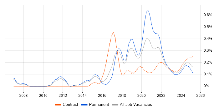 Senior Python Developer trend for jobs with Hybrid/Remote/WFH options