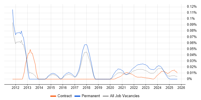 Senior QA Analyst job vacancy trend for remote/hybrid roles