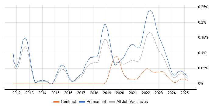 Senior QA Engineer trend for jobs with Hybrid/Remote/WFH options