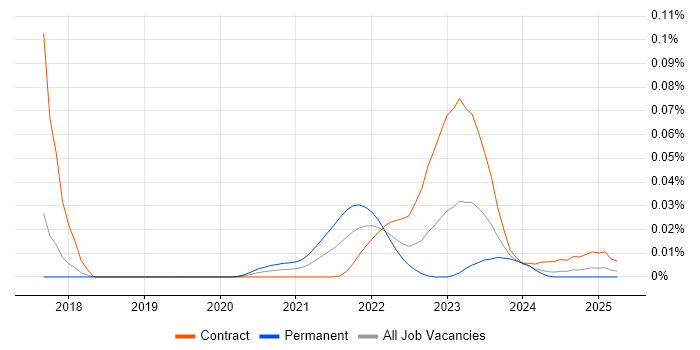 Senior Quantitative Developer trend for jobs with Hybrid/Remote/WFH options
