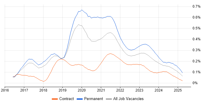 Senior React Developer trend for jobs with Hybrid/Remote/WFH options