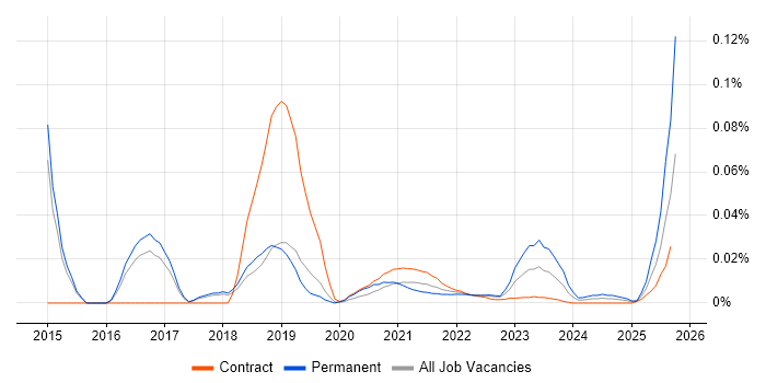 Senior Reporting Analyst job vacancy trend for remote/hybrid roles
