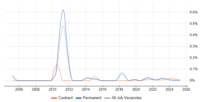 Senior Risk Manager trend for jobs with Hybrid/Remote/WFH options