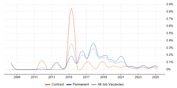 Senior Ruby Developer trend for jobs with Hybrid/Remote/WFH options