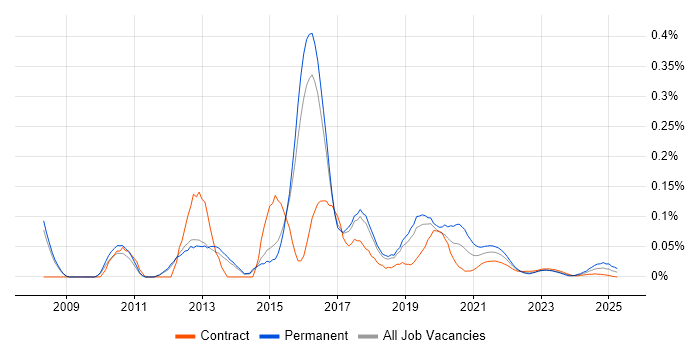 Senior Ruby on Rails Developer trend for jobs with Hybrid/Remote/WFH options