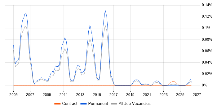Senior Sales Consultant job vacancy trend for remote/hybrid roles