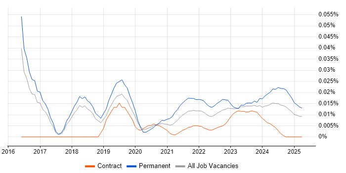 Senior Salesforce Administrator trend for jobs with Hybrid/Remote/WFH options Senior Salesforce Administrator trend for jobs with Hybrid/Remote/WFH options