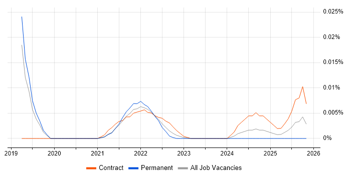 Senior Salesforce Business Analyst job vacancy trend for remote/hybrid roles
