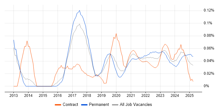 Senior Salesforce Developer trend for jobs with Hybrid/Remote/WFH options