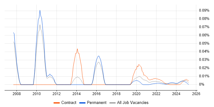 Senior SAP Business Analyst trend for jobs with Hybrid/Remote/WFH options