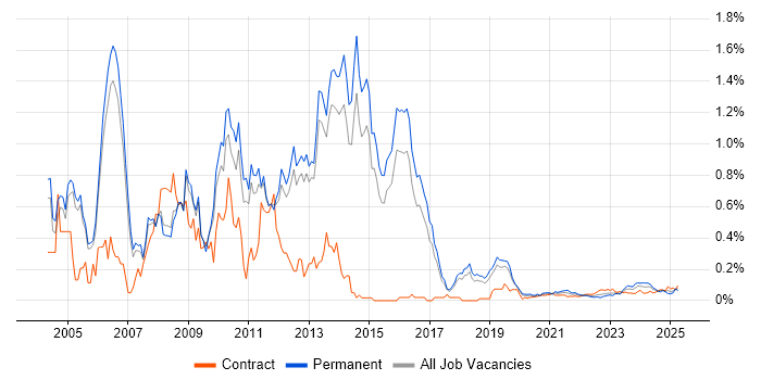 Senior SAP Consultant trend for jobs with Hybrid/Remote/WFH options