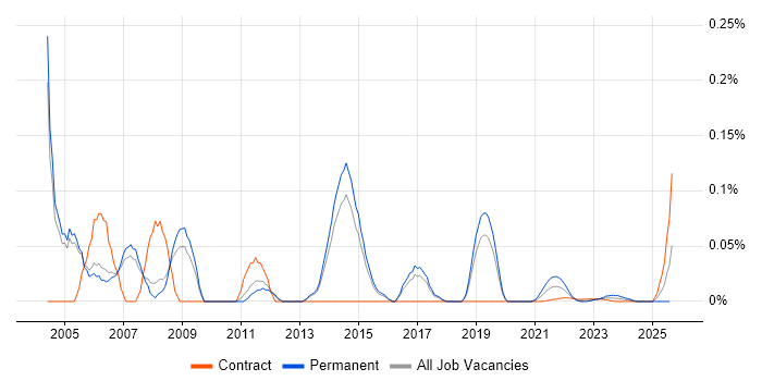 Senior SAP MM Consultant trend for jobs with Hybrid/Remote/WFH options