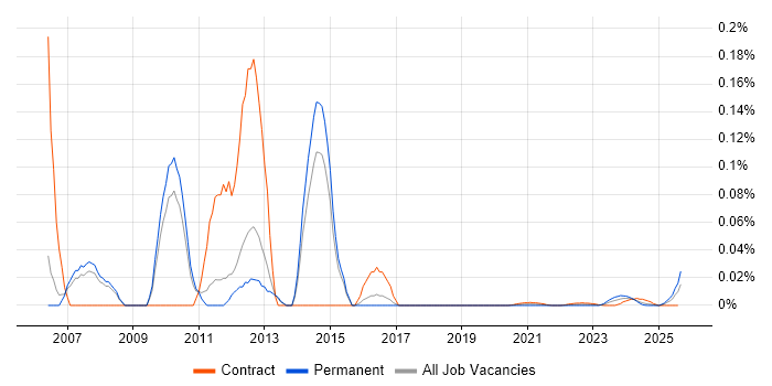 Senior SAP PP Consultant trend for jobs with Hybrid/Remote/WFH options