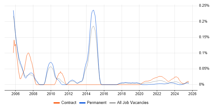 Senior SAP Project Manager trend for jobs with Hybrid/Remote/WFH options