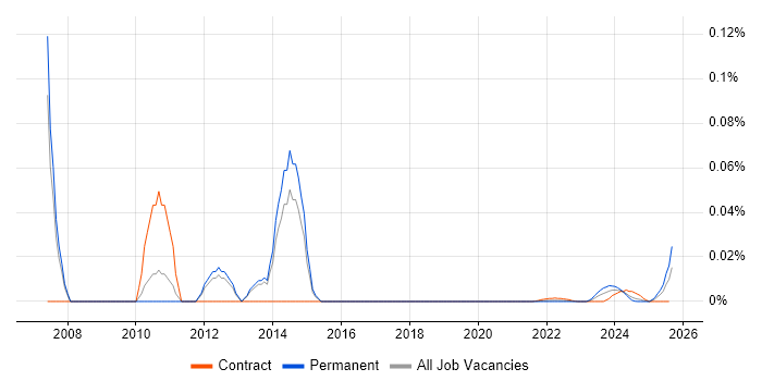Senior SAP QM Consultant trend for jobs with Hybrid/Remote/WFH options