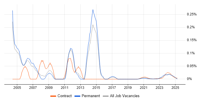 Senior SAP SD Consultant trend for jobs with Hybrid/Remote/WFH options