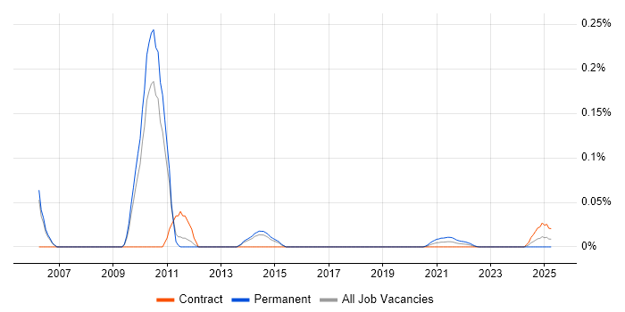 Senior SAP Supply Chain Consultant trend for jobs with Hybrid/Remote/WFH options