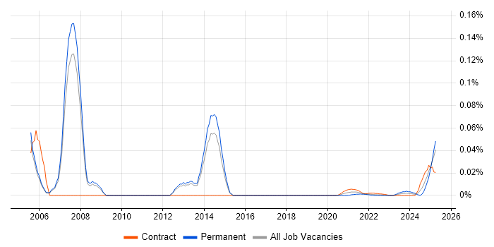 Senior SAP WM Consultant trend for jobs with Hybrid/Remote/WFH options