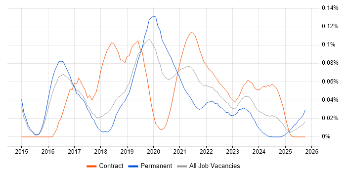 Senior Scala Developer job vacancy trend for remote/hybrid roles