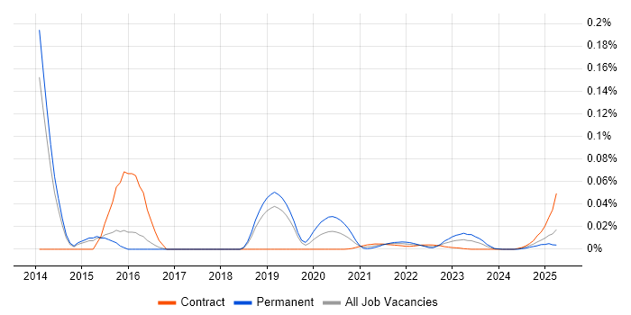 Senior SCCM Engineer trend for jobs with Hybrid/Remote/WFH options