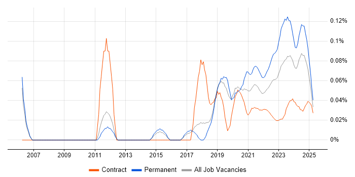 Senior Security Analyst trend for jobs with Hybrid/Remote/WFH options Senior Security Analyst trend for jobs with Hybrid/Remote/WFH options