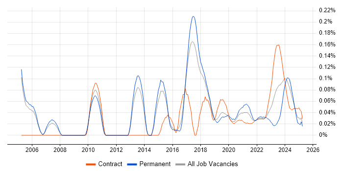 Senior Security Architect trend for jobs with Hybrid/Remote/WFH options Senior Security Architect trend for jobs with Hybrid/Remote/WFH options