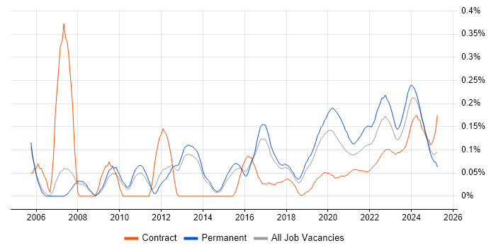 Senior Security Engineer trend for jobs with Hybrid/Remote/WFH options Senior Security Engineer trend for jobs with Hybrid/Remote/WFH options