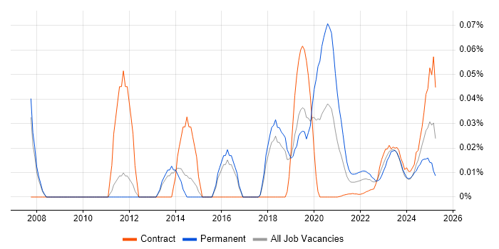 Senior Security Specialist trend for jobs with Hybrid/Remote/WFH options