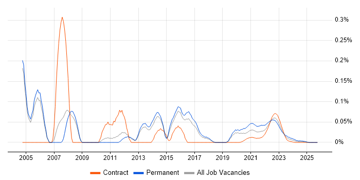 Senior Server Engineer job vacancy trend for remote/hybrid roles