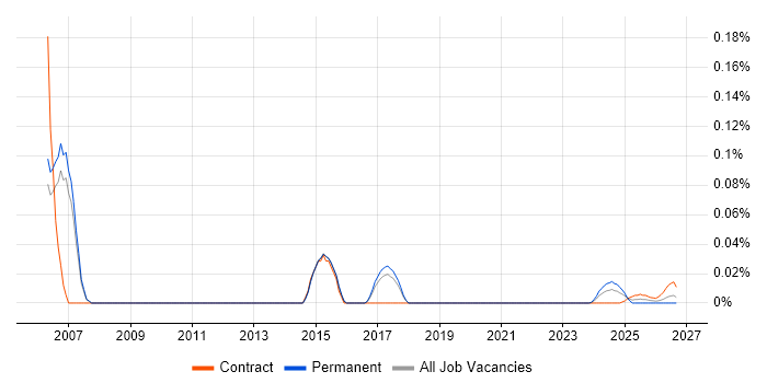 Remote Work Numbers Graph Hybrid/Remote Senior Service Management Consultant Contract Job Trends ...