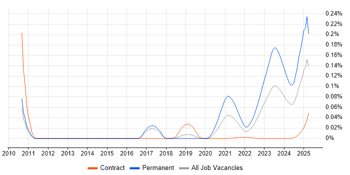 Senior ServiceNow Consultant trend for jobs with Hybrid/Remote/WFH options